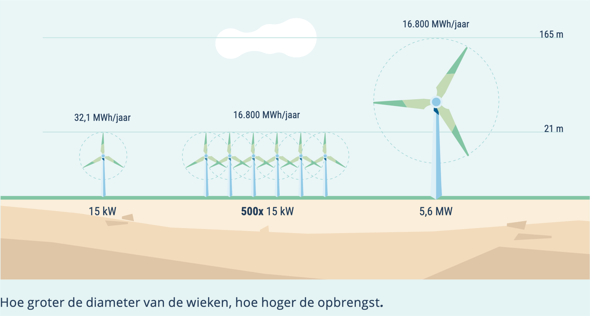 Illustratie die uitlegt dat een windturbine meer energie opbrengt als de diameter van de wieken groter is. 